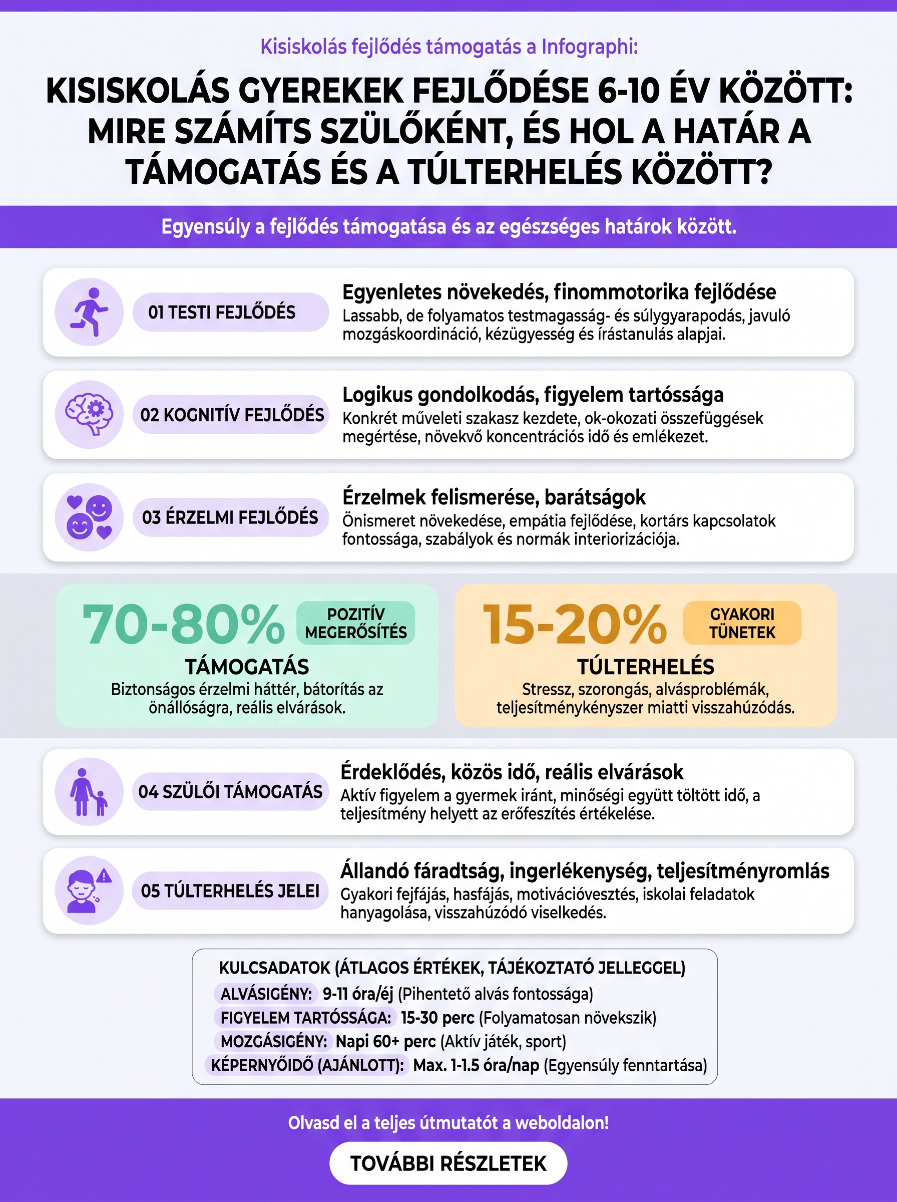Kisiskolás gyerekek fejlődése 6-10 év között: mire számíts szülőként, és hol a határ a támogatás és a túlterhelés között? – infografika